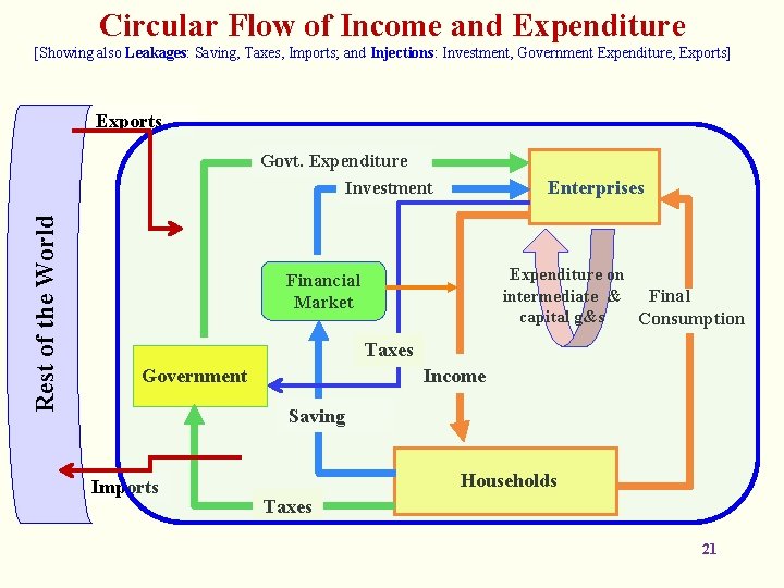  Circular Flow of Income and Expenditure [Showing also Leakages: Saving, Taxes, Imports; and