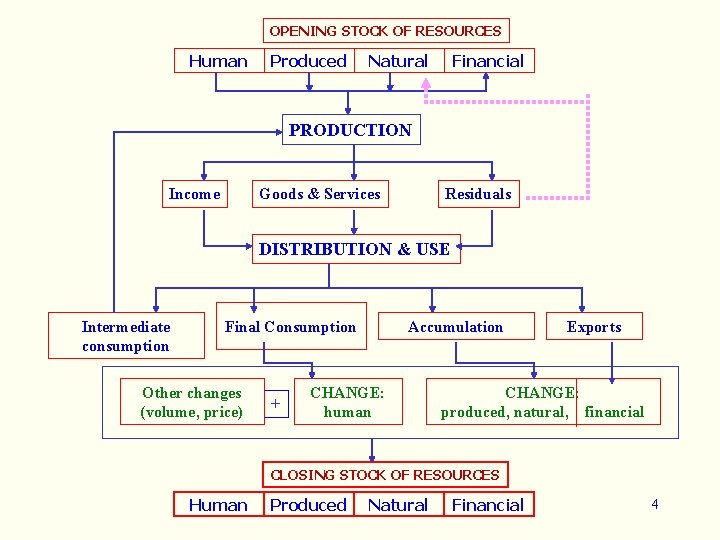 OPENING STOCK OF RESOURCES Human Produced Natural Financial PRODUCTION Income Goods & Services Residuals