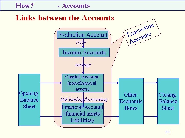 How? - Accounts Links between the Accounts Production Account GDP n o i t