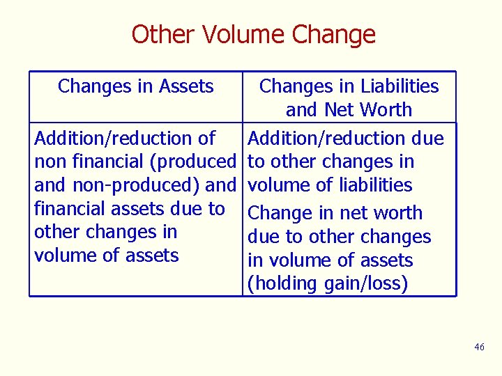 Other Volume Changes in Assets Changes in Liabilities and Net Worth Addition/reduction of Addition/reduction