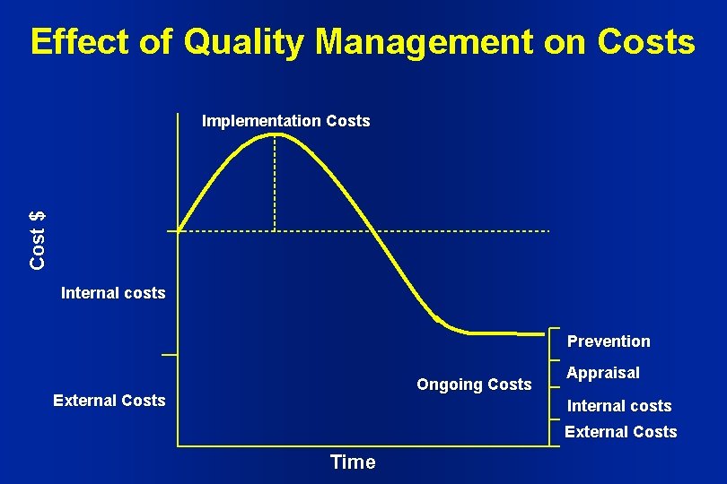 Effect of Quality Management on Costs Cost $ Implementation Costs Internal costs Prevention Ongoing