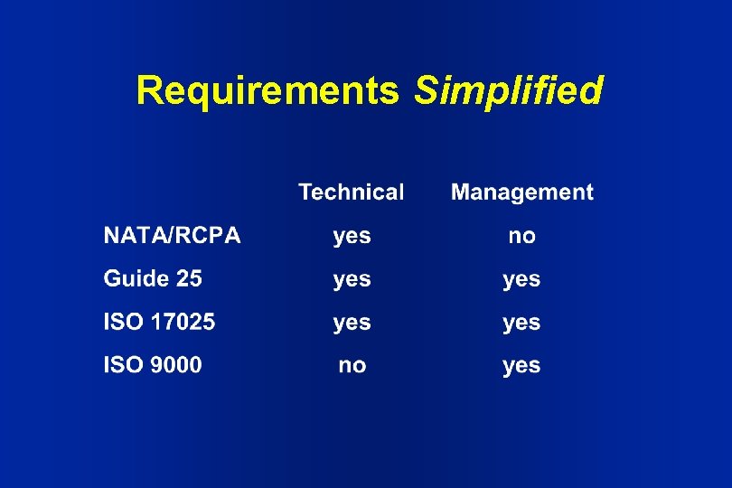 Requirements Simplified 