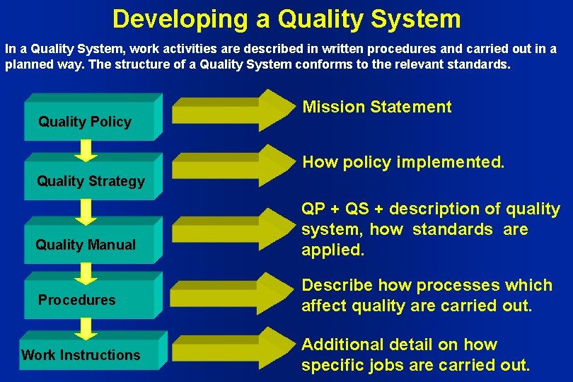 Developing a Quality System In a Quality System, work activities are described in written