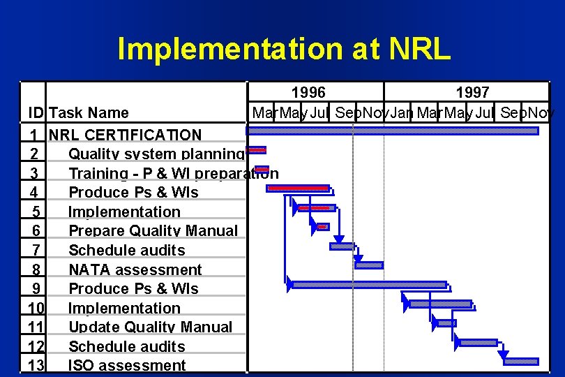Implementation at NRL 1996 1997 Mar. May Jul Sep. Nov. Jan Mar. May Jul