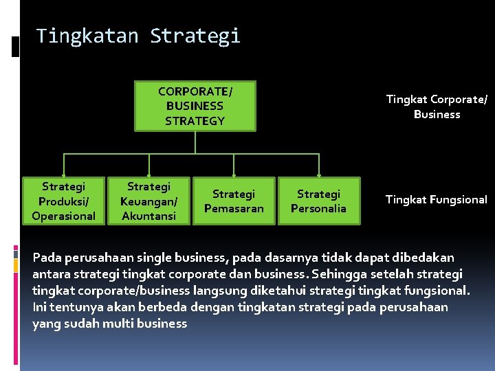 Tingkatan Strategi CORPORATE/ BUSINESS STRATEGY Strategi Produksi/ Operasional Strategi Keuangan/ Akuntansi Strategi Pemasaran Tingkat