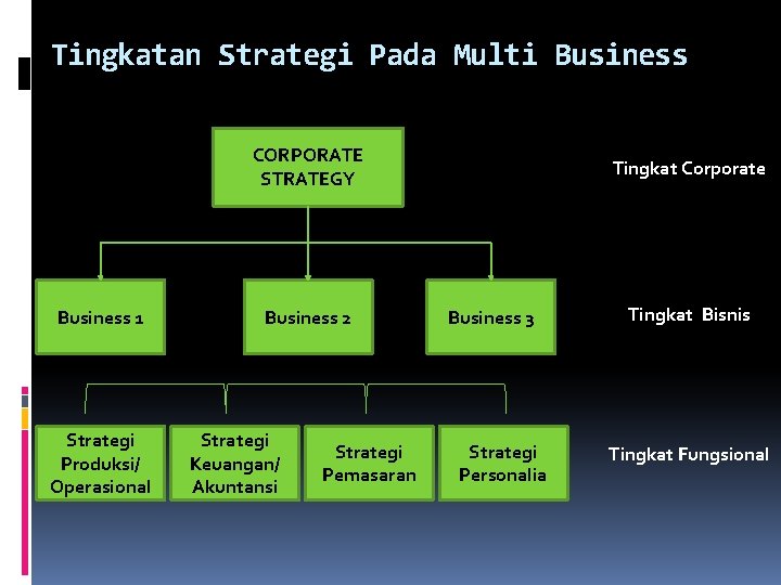 Tingkatan Strategi Pada Multi Business CORPORATE STRATEGY Business 1 Strategi Produksi/ Operasional Business 2