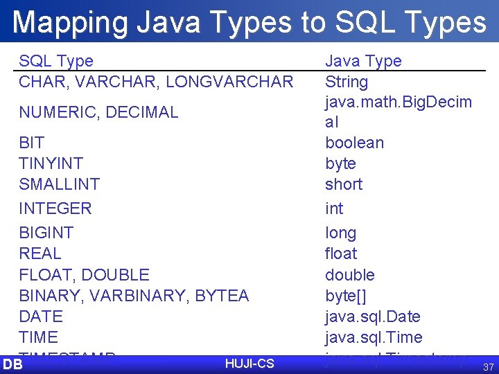 Mapping Java Types to SQL Types SQL Type CHAR, VARCHAR, LONGVARCHAR NUMERIC, DECIMAL BIT