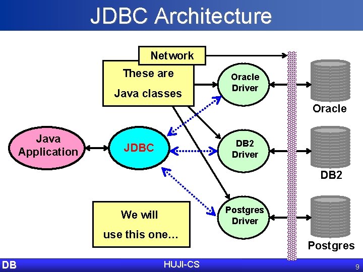 JDBC Architecture Network These are Java classes Oracle Driver Oracle Java Application DB 2