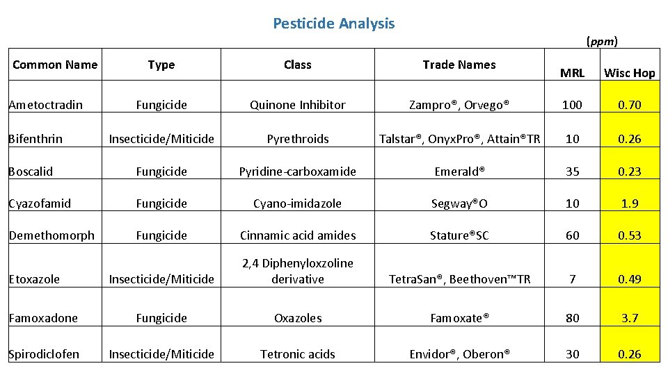 Pesticide Analysis (ppm) Common Name Type Class Trade Names Fungicide Quinone Inhibitor Insecticide/Miticide Boscalid