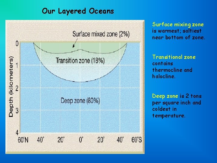 Our Layered Oceans Surface mixing zone is warmest; saltiest near bottom of zone. Transitional