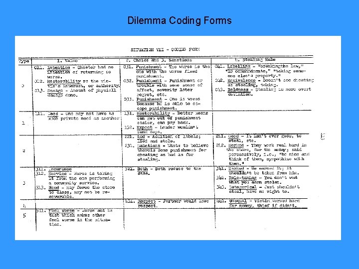 Dilemma Coding Forms 
