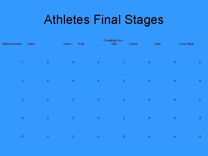 Athletes Final Stages Athlete Number Value Cheating/Good Self Rule Choice Justice Laws Final Stage