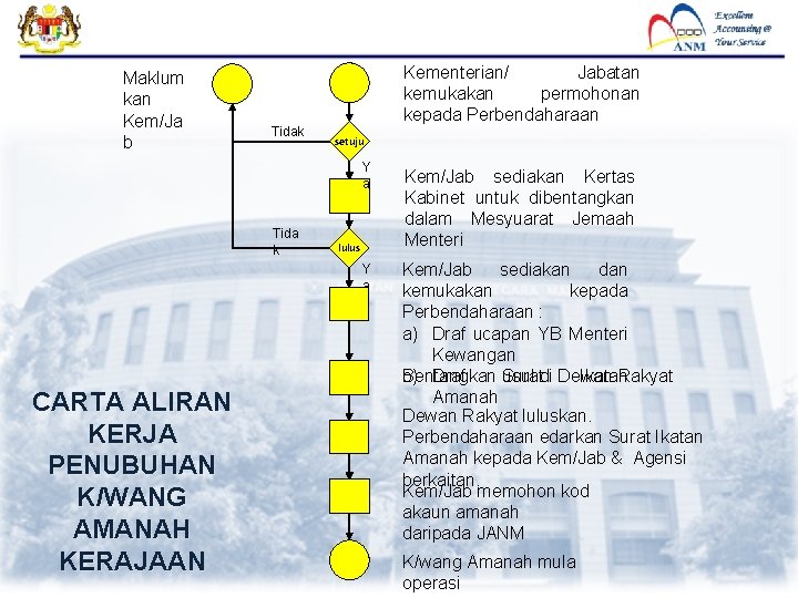 Maklum kan Kem/Ja b Tidak Kementerian/ Jabatan kemukakan permohonan kepada Perbendaharaan setuju Y a