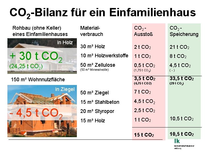 CO 2 -Bilanz für ein Einfamilienhaus Rohbau (ohne Keller) eines Einfamilienhauses in Holz +