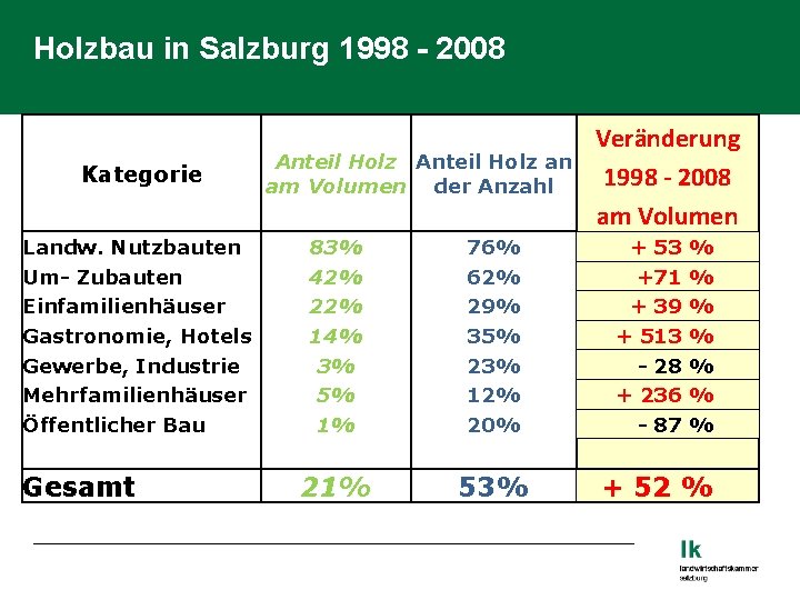 Holzbau in Salzburg 1998 - 2008 Kategorie Landw. Nutzbauten Um- Zubauten Einfamilienhäuser Gastronomie, Hotels
