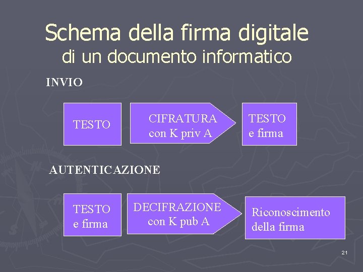 Schema della firma digitale di un documento informatico INVIO TESTO CIFRATURA con K priv