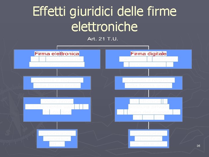 Effetti giuridici delle firme elettroniche 35 