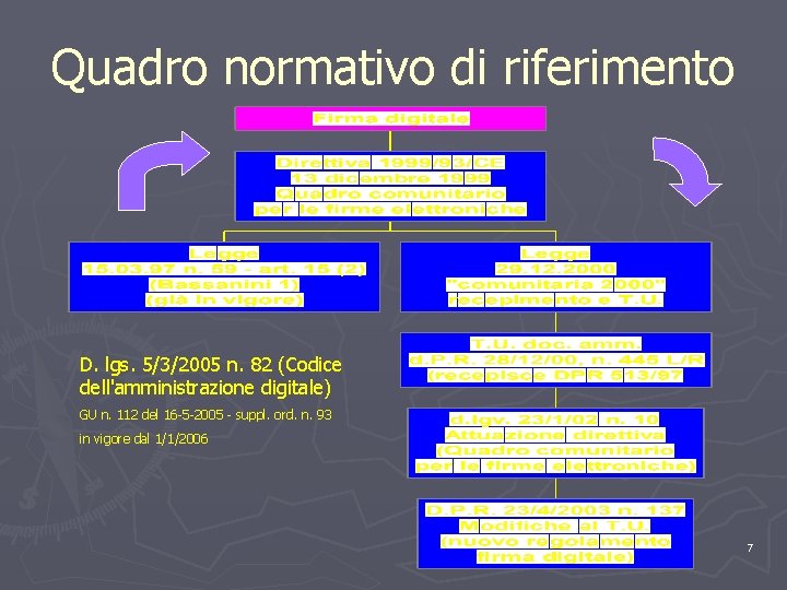 Quadro normativo di riferimento D. lgs. 5/3/2005 n. 82 (Codice dell'amministrazione digitale) GU n.