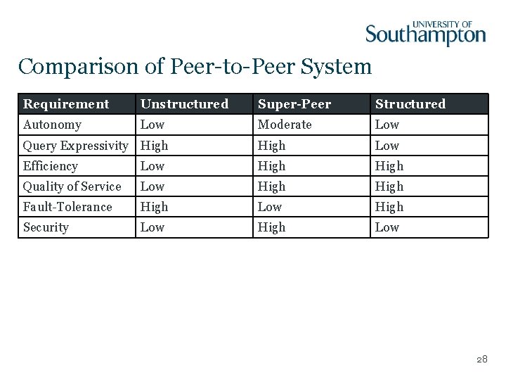 Comparison of Peer-to-Peer System Requirement Unstructured Super-Peer Structured Autonomy Low Moderate Low Query Expressivity
