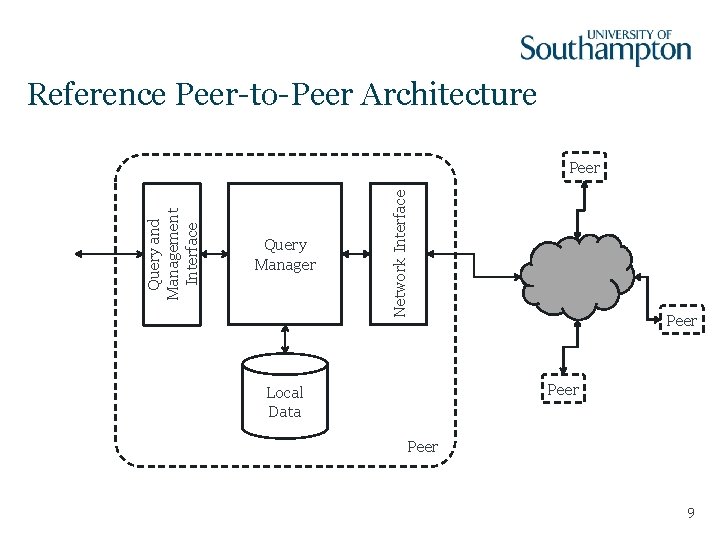 Reference Peer-to-Peer Architecture Query Manager Network Interface Query and Management Interface Peer Local Data