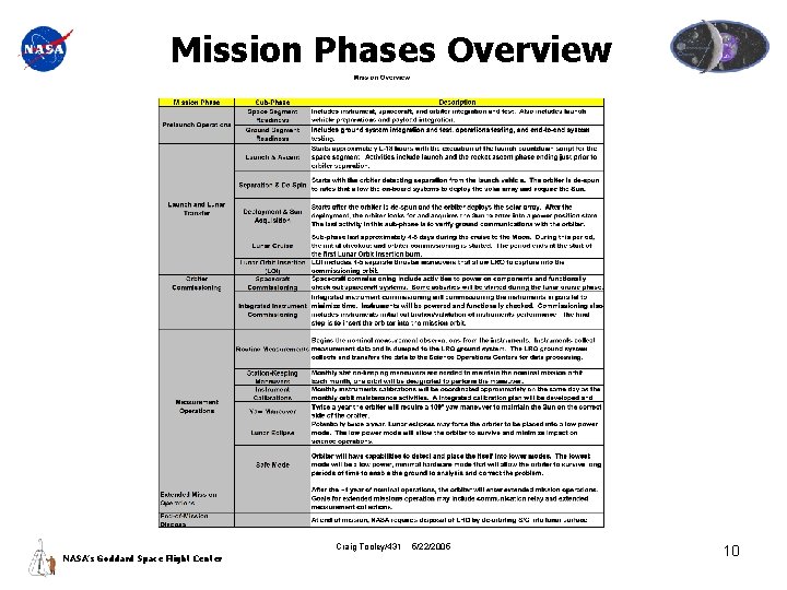 Mission Phases Overview Craig Tooley/431 NASA’s Goddard Space Flight Center 5/22/2005 10 