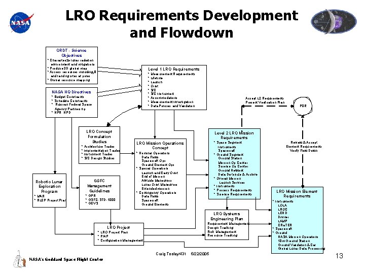 LRO Requirements Development and Flowdown ORDT - Science Objectives * Characterize lunar radiation environment
