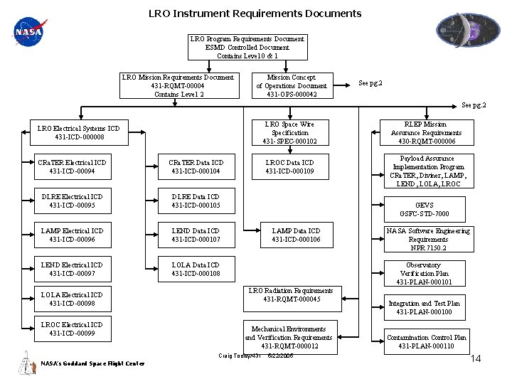 LRO Instrument Requirements Documents LRO Program Requirements Document ESMD Controlled Document Contains Level 0