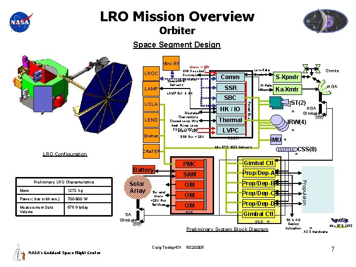 LRO Mission Overview Orbiter Space Segment Design Mini-RF Unsw. + 28 V H/W Decoded