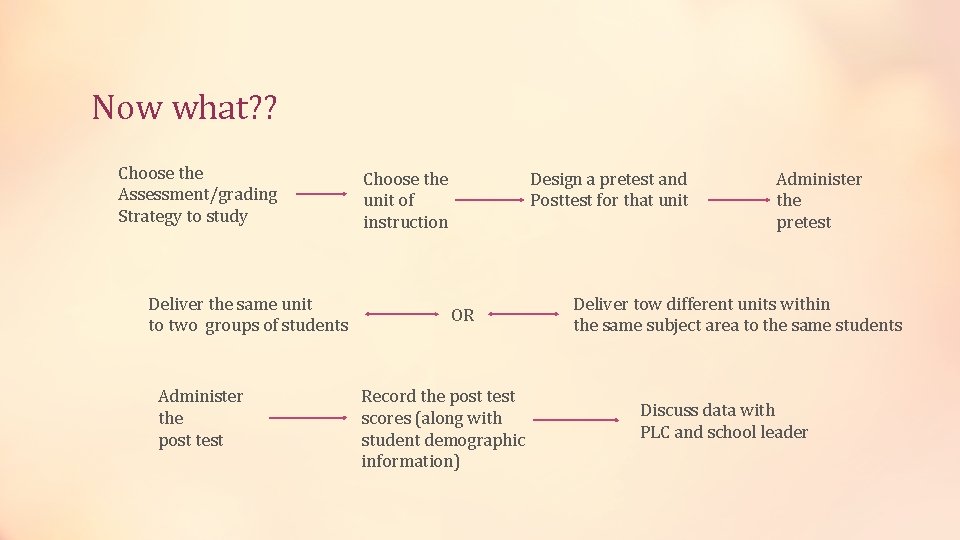 Now what? ? Choose the Assessment/grading Strategy to study Deliver the same unit to