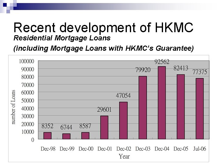 Recent development of HKMC Residential Mortgage Loans (including Mortgage Loans with HKMC’s Guarantee) 