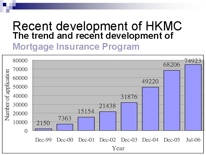 Recent development of HKMC The trend and recent development of Mortgage Insurance Program 