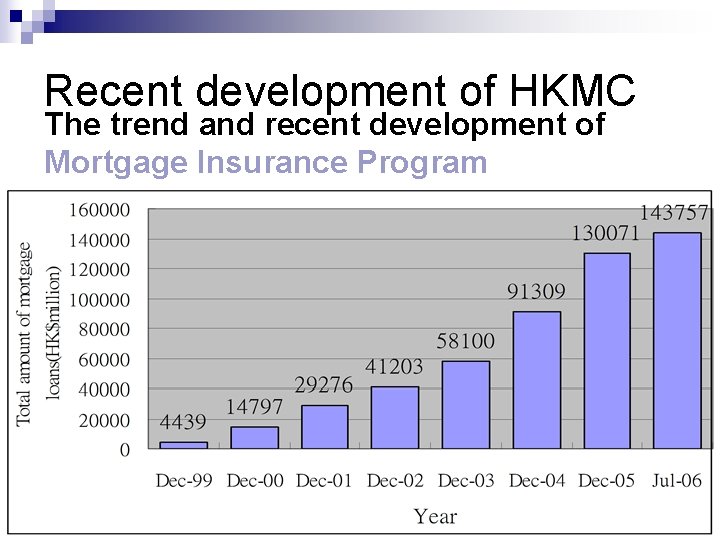 Recent development of HKMC The trend and recent development of Mortgage Insurance Program 