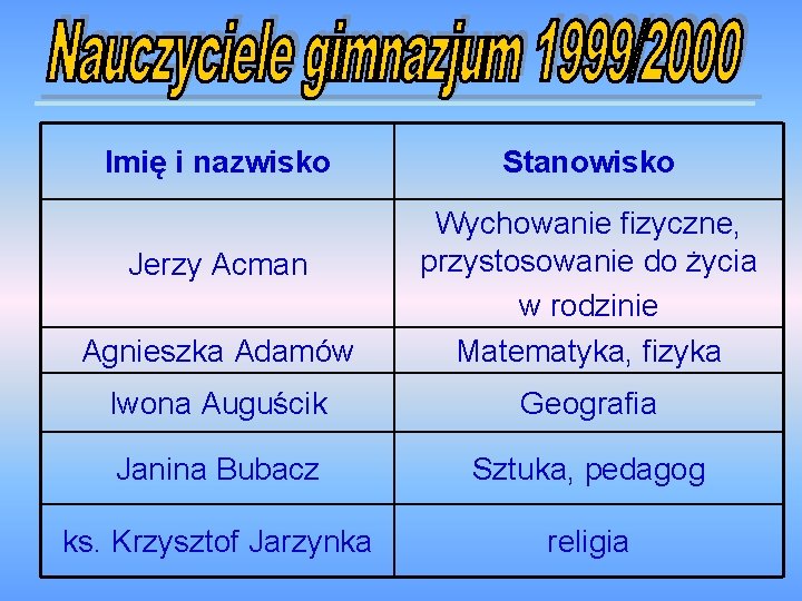 Imię i nazwisko Stanowisko Agnieszka Adamów Wychowanie fizyczne, przystosowanie do życia w rodzinie Matematyka,