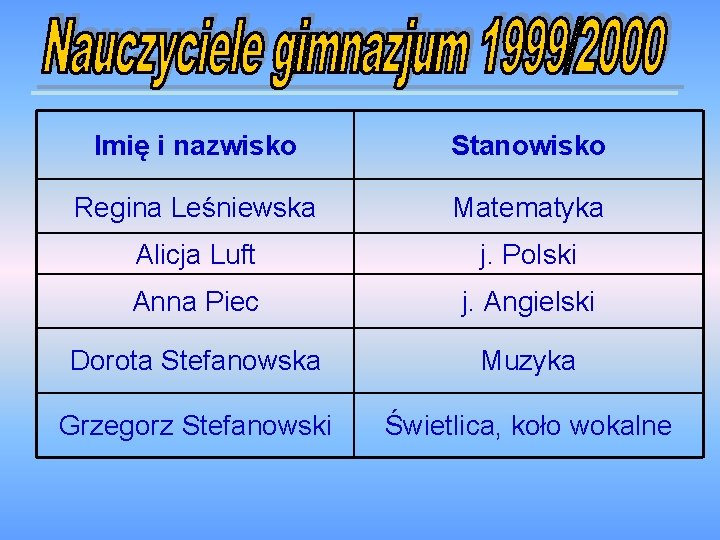 Imię i nazwisko Stanowisko Regina Leśniewska Matematyka Alicja Luft j. Polski Anna Piec j.