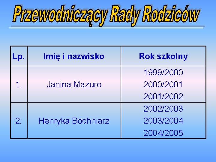 Lp. Imię i nazwisko 1. Janina Mazuro 2. Henryka Bochniarz Rok szkolny 1999/2000/2001/2002/2003/2004/2005 