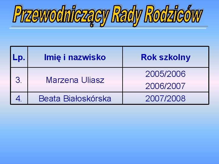 Lp. Imię i nazwisko 3. Marzena Uliasz 4. Beata Białoskórska Rok szkolny 2005/2006/2007/2008 