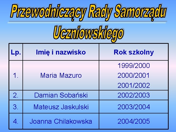 Lp. Imię i nazwisko Rok szkolny 1. Maria Mazuro 2. Damian Sobański 1999/2000/2001/2002/2003 3.