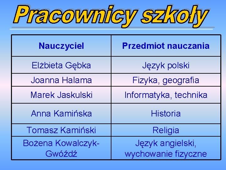 Nauczyciel Przedmiot nauczania Elżbieta Gębka Język polski Joanna Halama Fizyka, geografia Marek Jaskulski Informatyka,