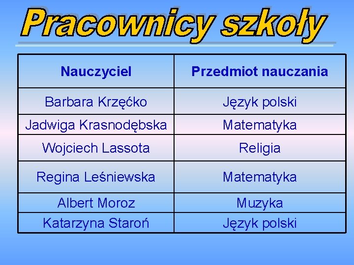 Nauczyciel Przedmiot nauczania Barbara Krzęćko Język polski Jadwiga Krasnodębska Matematyka Wojciech Lassota Religia Regina