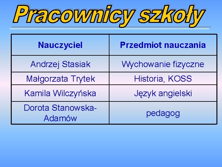 Nauczyciel Przedmiot nauczania Andrzej Stasiak Wychowanie fizyczne Małgorzata Trytek Historia, KOSS Kamila Wilczyńska Język