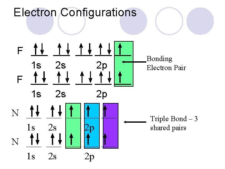 Electron Configurations F ___ 1 s N ___ 1 s ___ ___ ___ ___