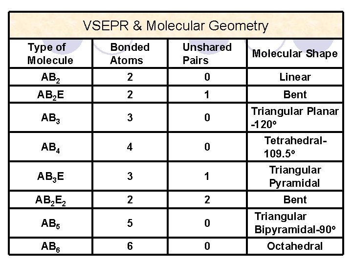 VSEPR & Molecular Geometry Type of Molecule Bonded Atoms Unshared Pairs Molecular Shape AB