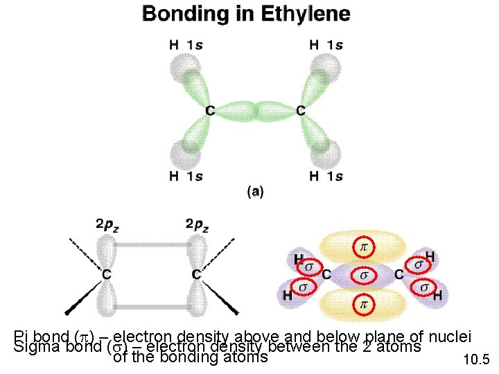 Pi bond (p) – electron density above and below plane of nuclei Sigma bond