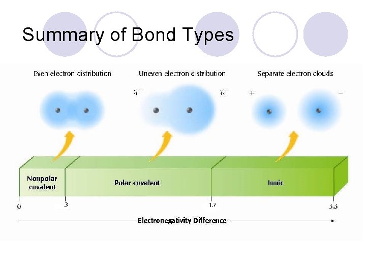 Summary of Bond Types 