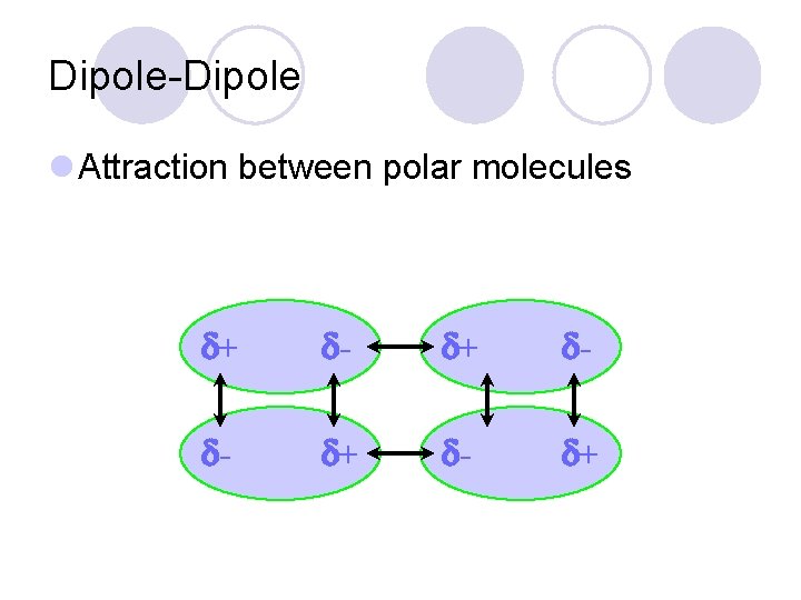 Dipole-Dipole l Attraction between polar molecules + - - + 