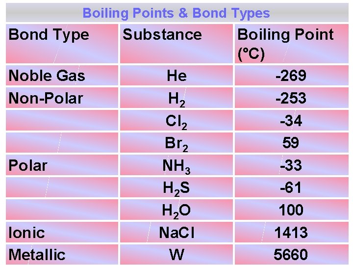 Boiling Points & Bond Types Bond Type Noble Gas Non-Polar Ionic Metallic Substance He