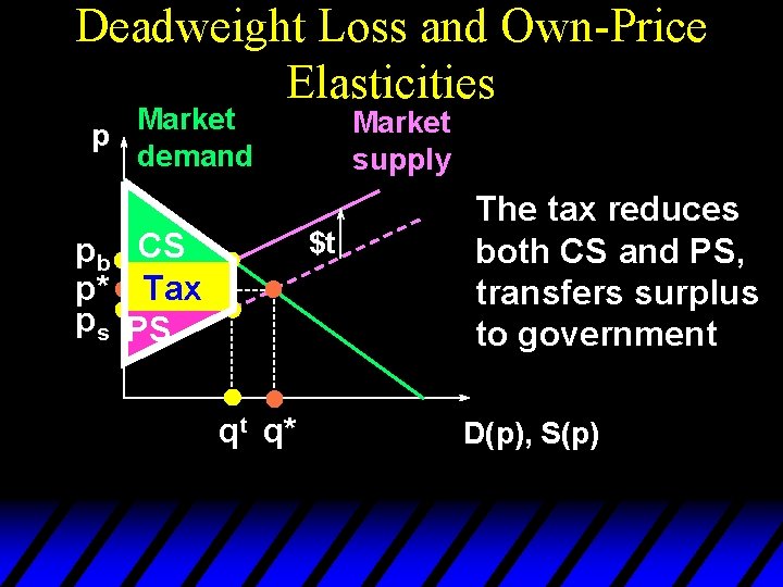 Deadweight Loss and Own-Price Elasticities Market p demand Market supply $t pb CS p*