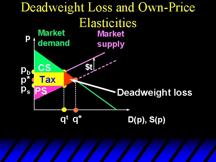 Deadweight Loss and Own-Price Elasticities Market p demand Market supply $t pb CS p*