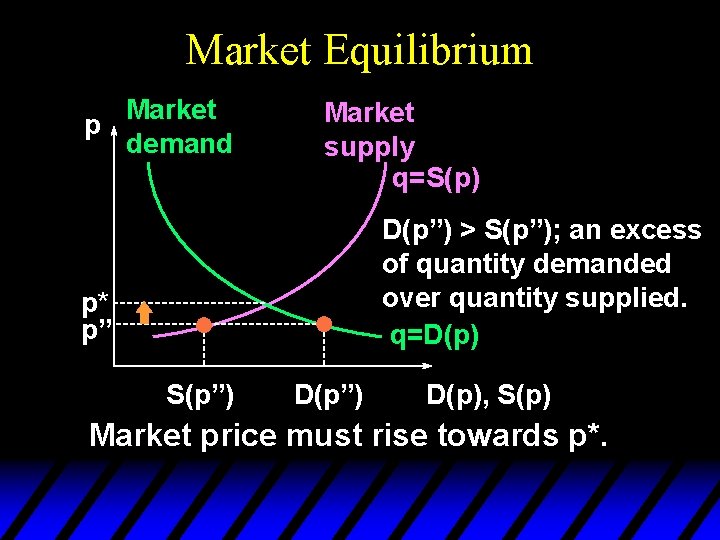 Market Equilibrium Market p demand Market supply q=S(p) D(p”) > S(p”); an excess of