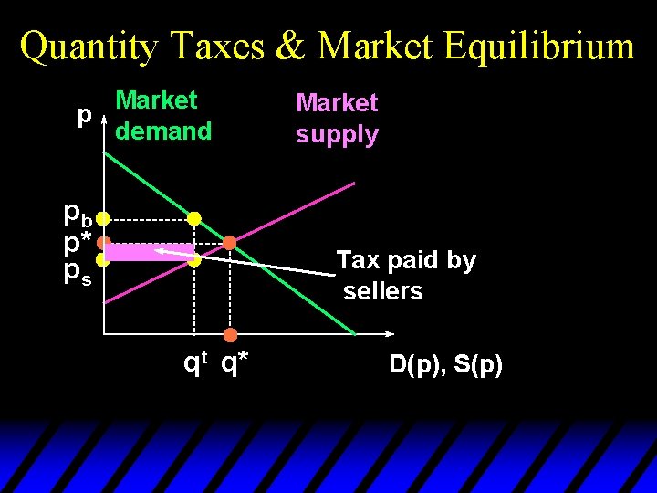 Quantity Taxes & Market Equilibrium Market p demand pb p* ps Market supply Tax